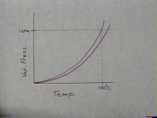 Graph showing the vapor pressure of water and a solution vs. temperature.